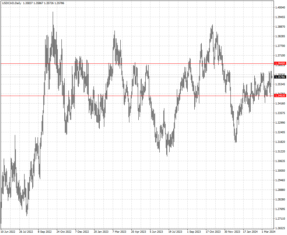 USDCAD