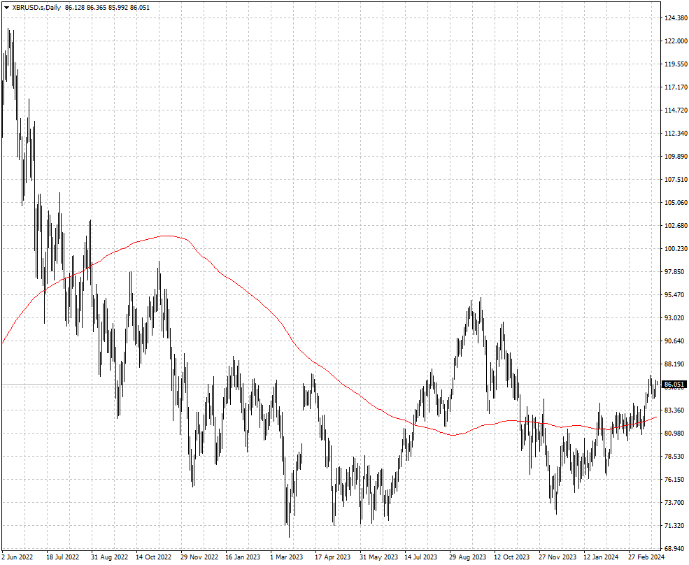 El precio del petróleo Brent en dólar