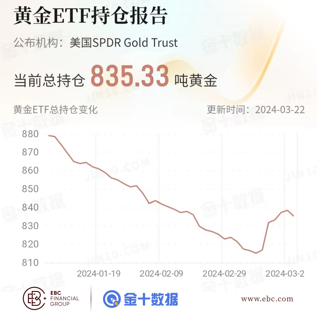 EBC黄金ETF持仓报告解读