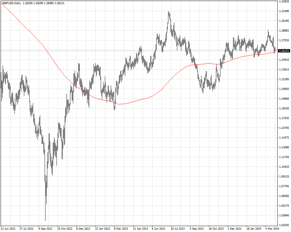 GBPUSD