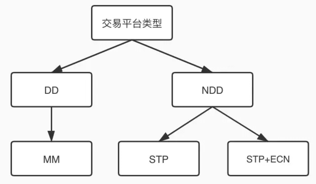 外汇交易平台有哪些类型