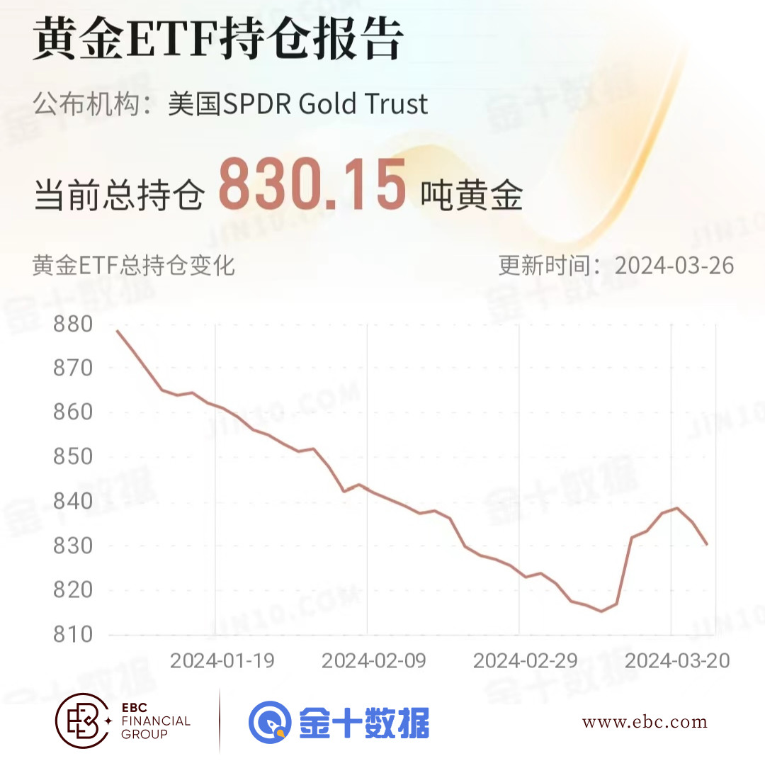 EBC黄金ETF持仓报告