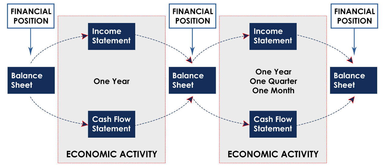 Relationship between the three main schedules of the financial statements