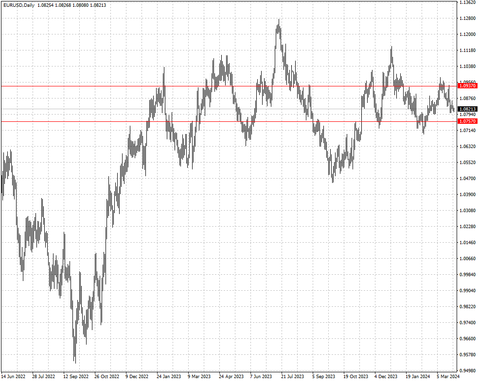 EURUSD