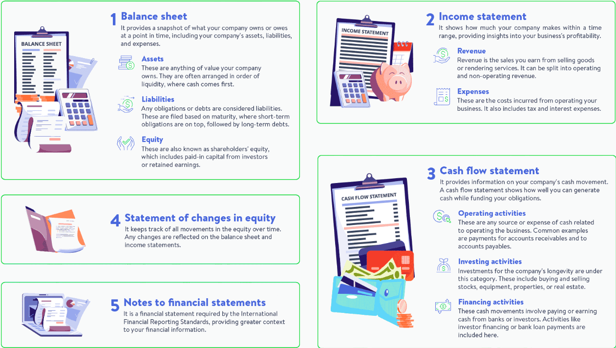 What is included in the financial statements