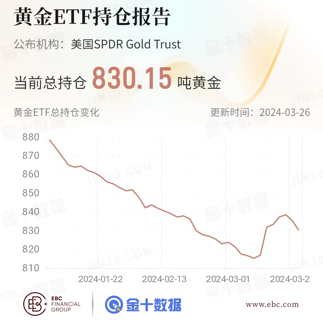 EBC黄金ETF持仓报告