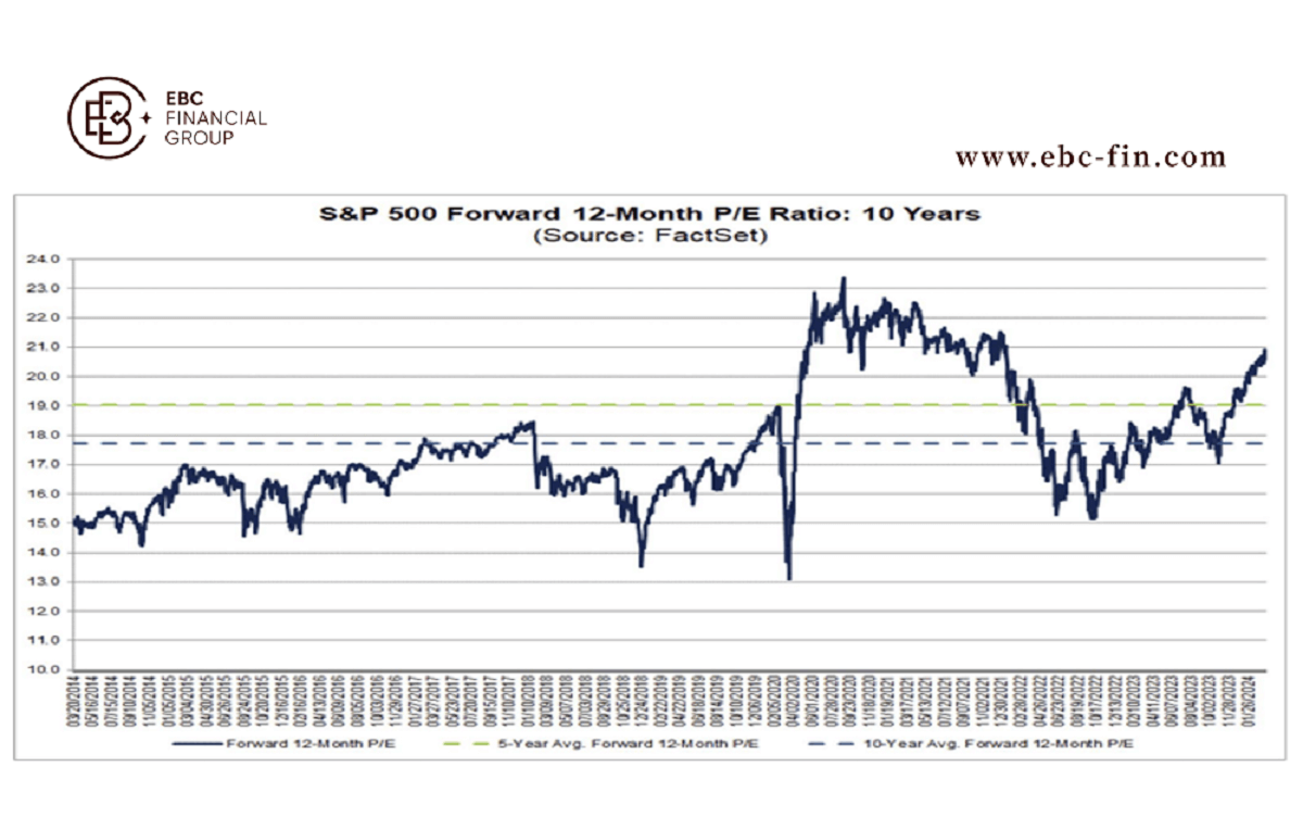 Stock Market S&P 500 Forward P/E Ratio