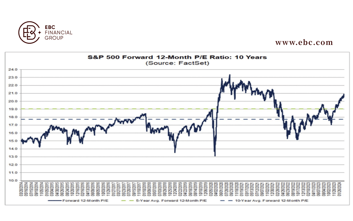 股市标普500指数远期市盈率