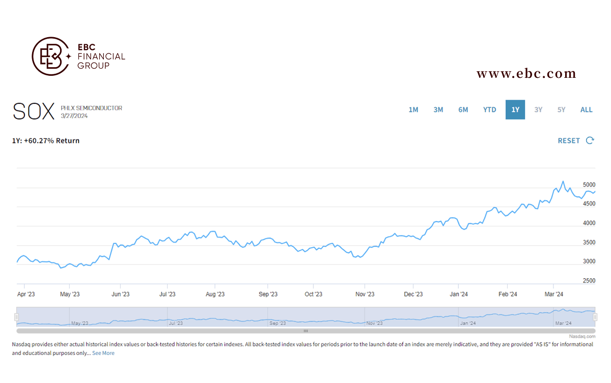 SOX chart