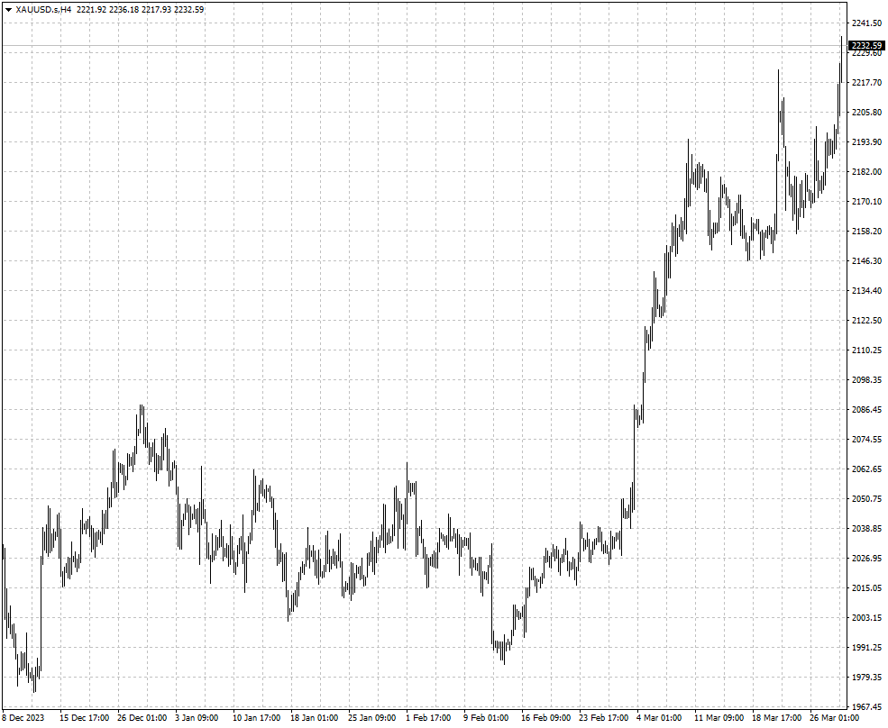 XAUUSD