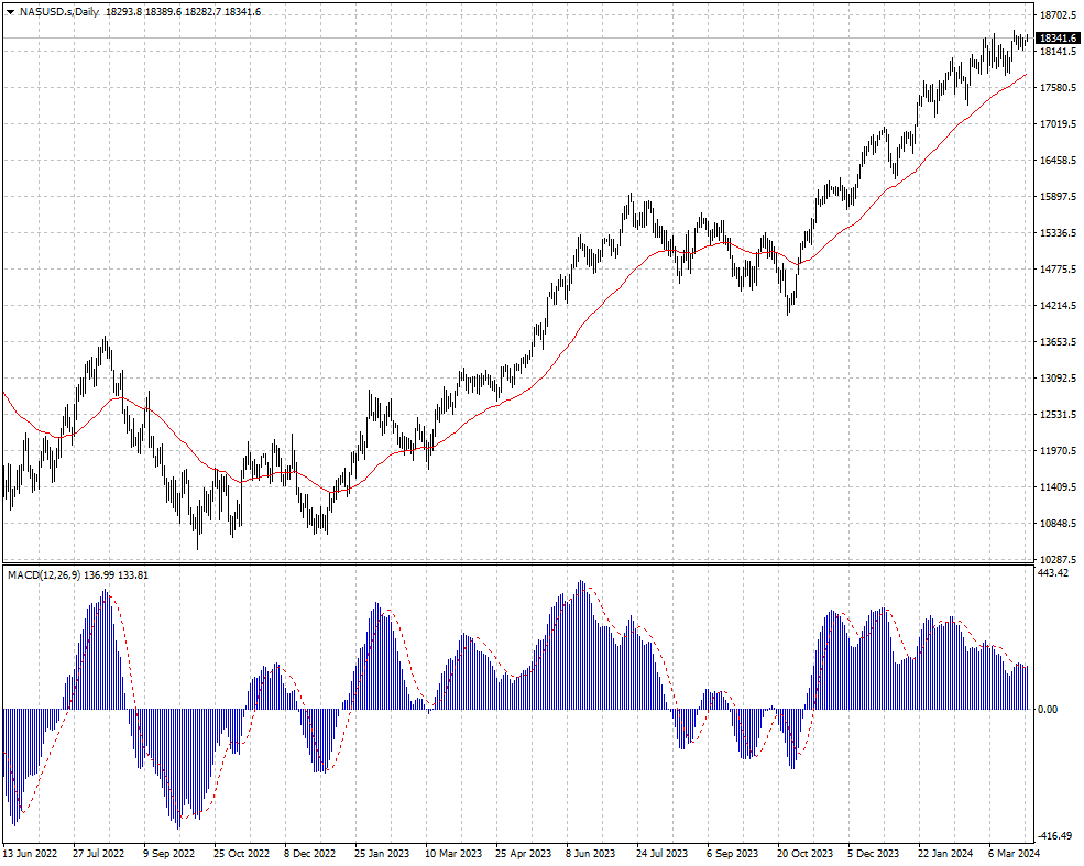 El índice S&P 500 en Dólar