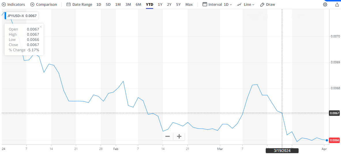 日本加息日元兑美元下跌5.17%