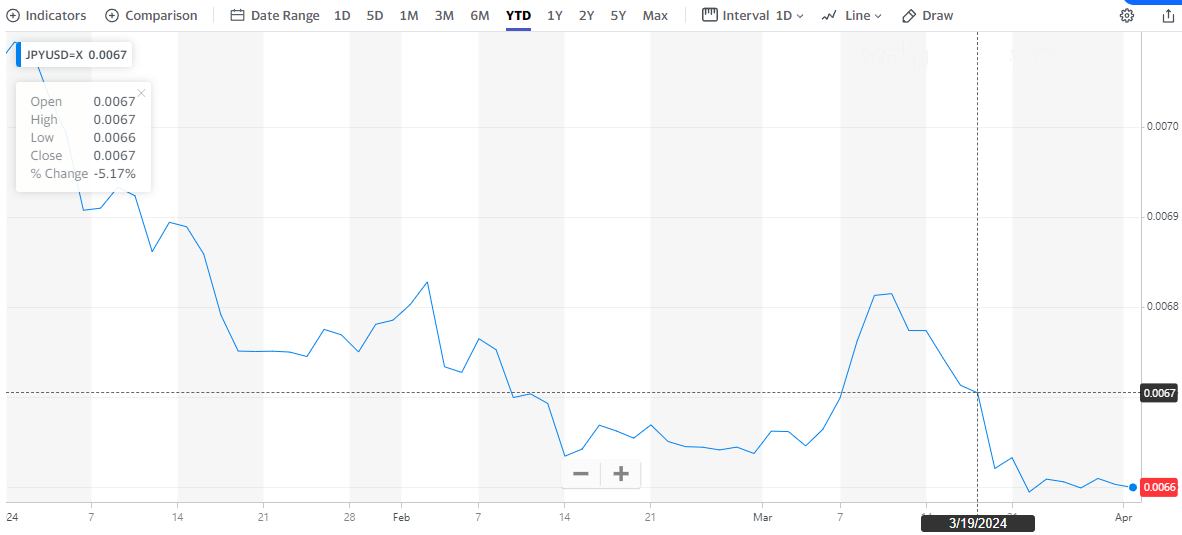 Japan's interest rate hike: the yen falls 5.17% against the dollar.