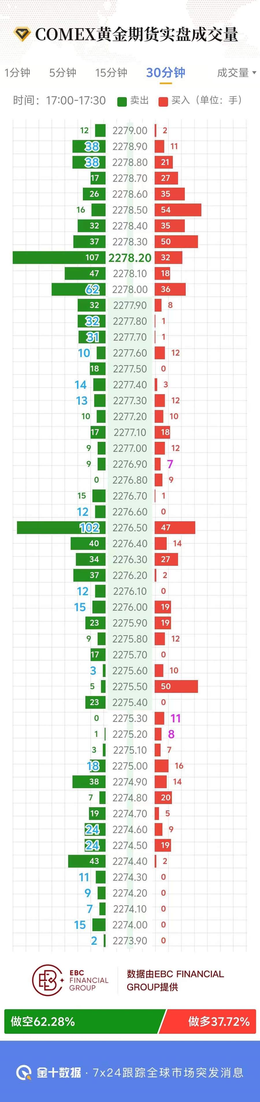 COMEX黄金期货实盘成交量