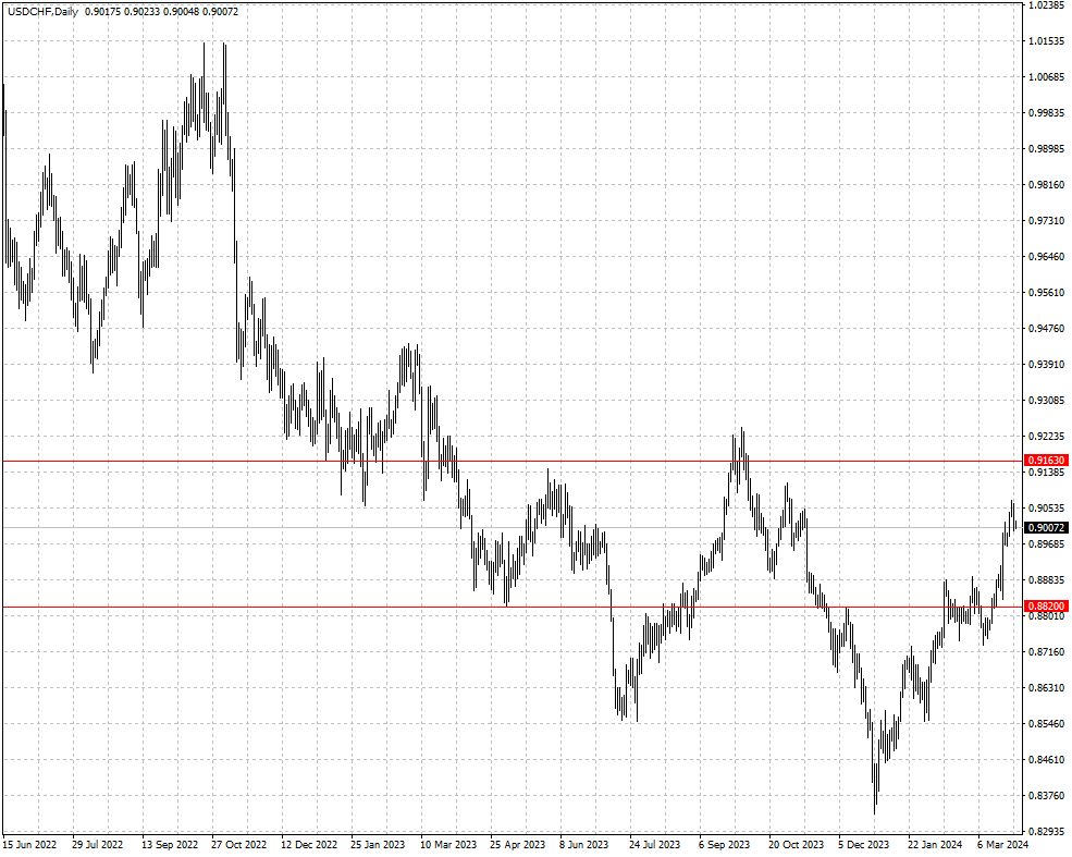 USDCHF