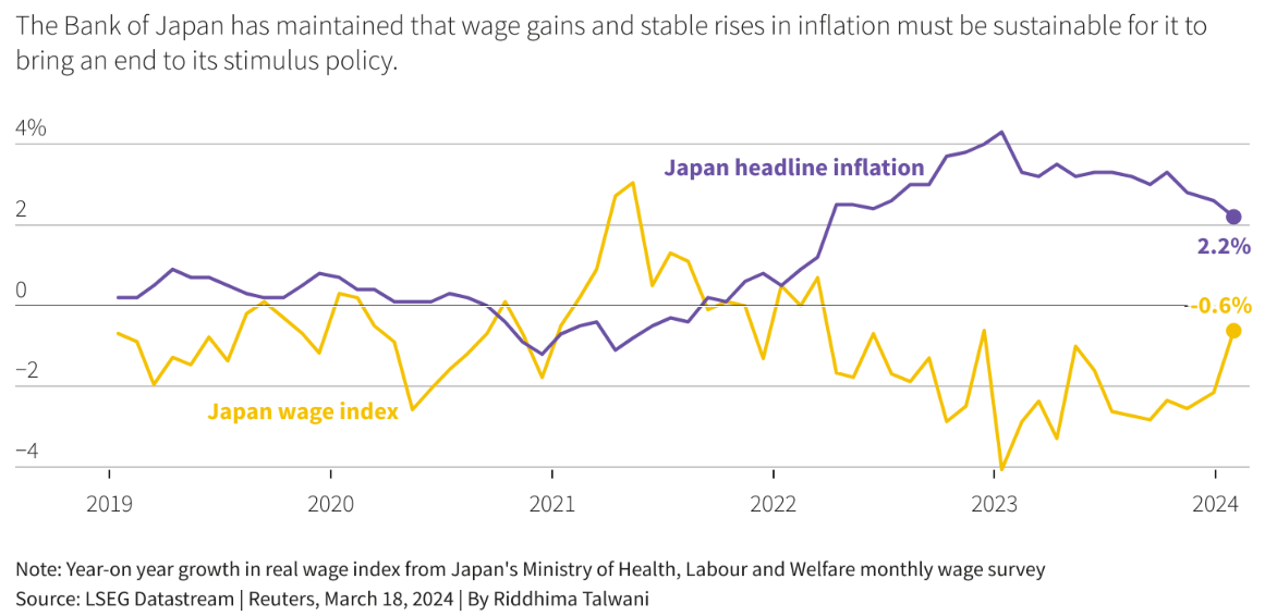 Japan's interest rate hike was due to inflation and wage index growth.