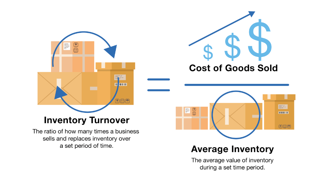 Inventory Turnover Ratio Calculation Formula
