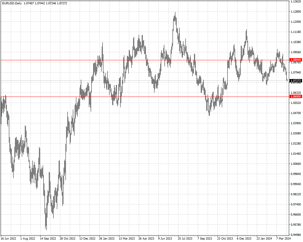 EURUSD