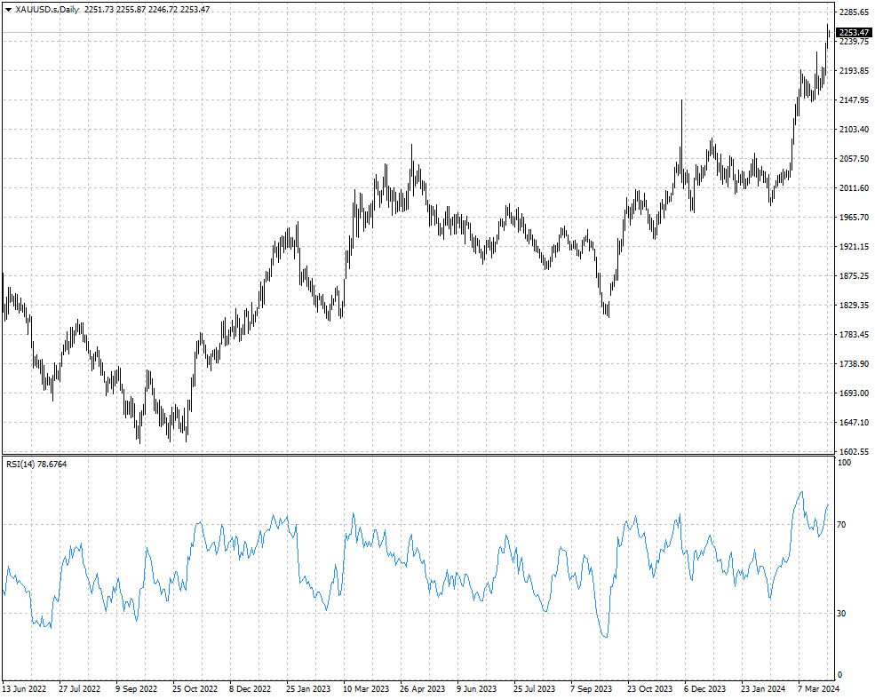 XAUUSD