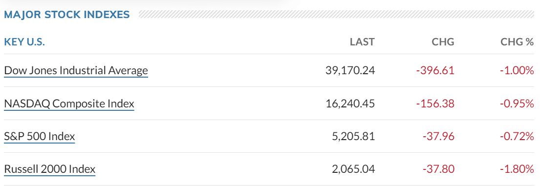 U.S. Stock Indices