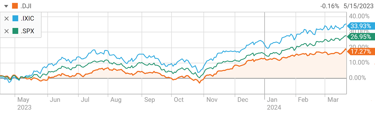 U.S. stock index chart