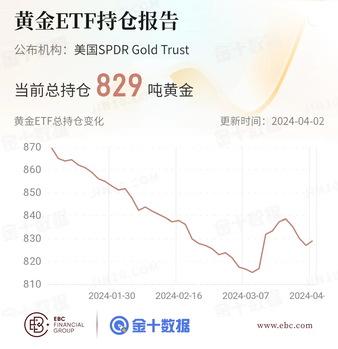 EBC黄金ETF持仓报告