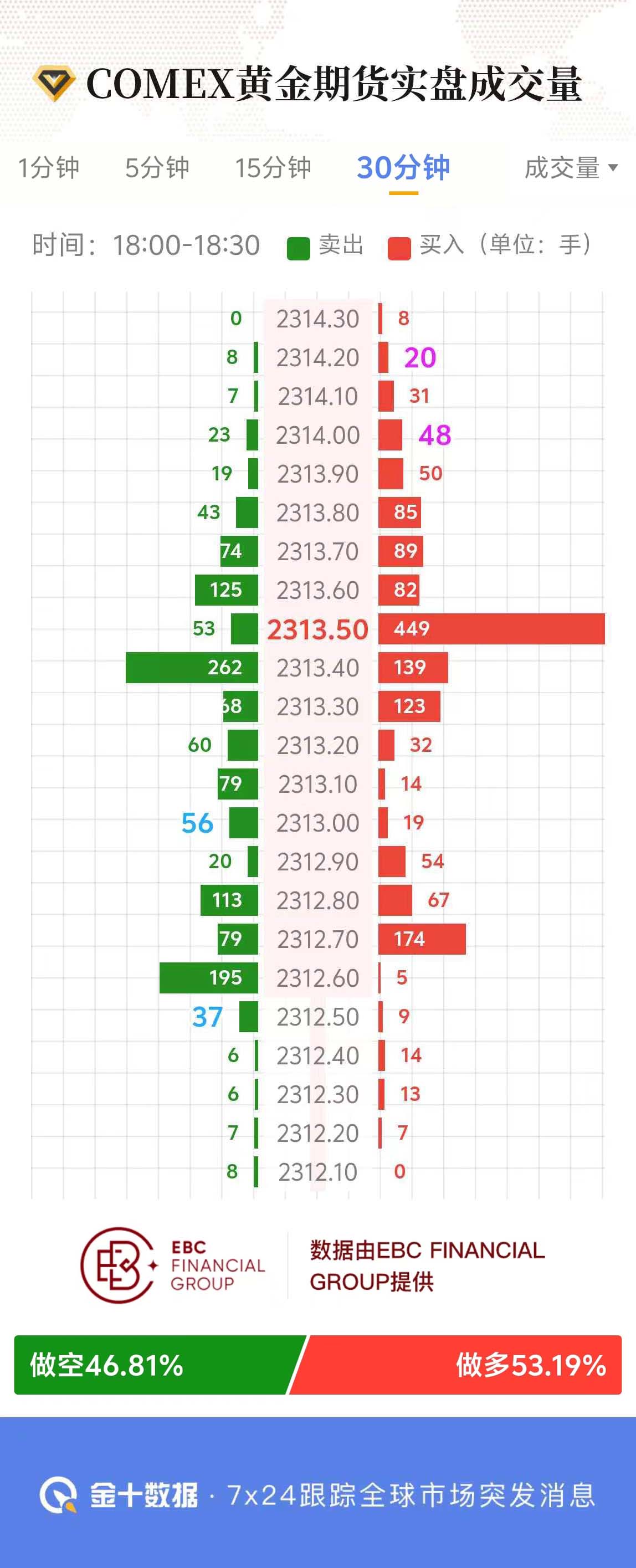 COMEX黄金期货实盘成交量