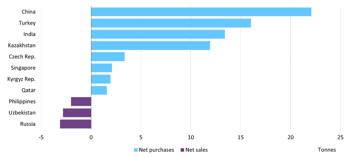 Global Central Bank gold purchases impact gold prices.