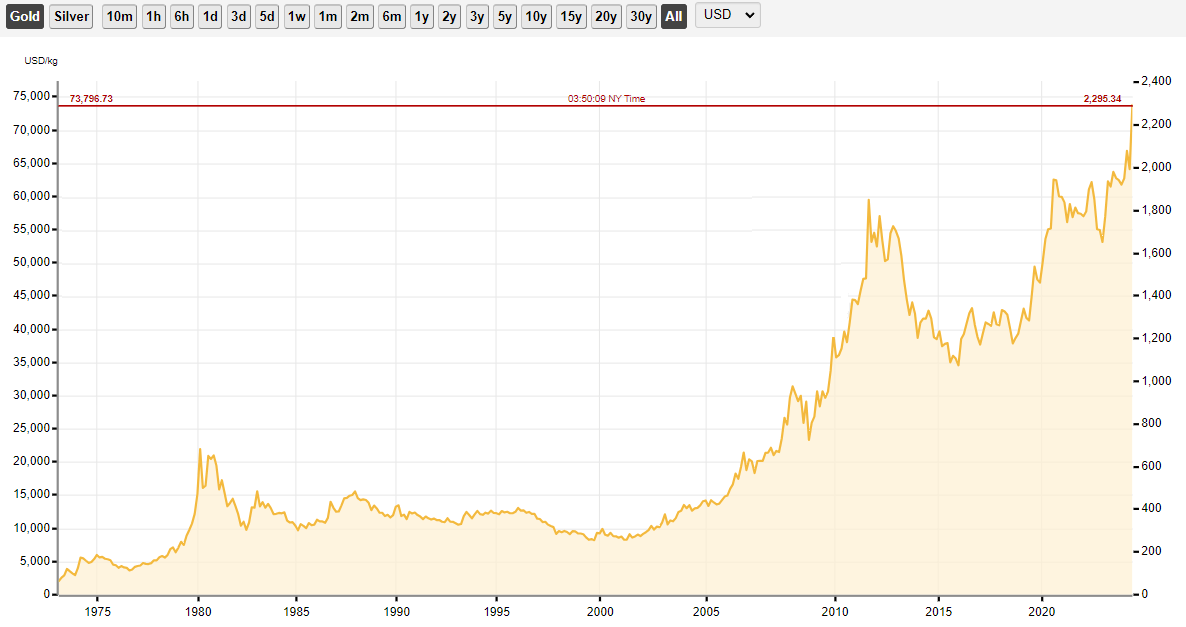 黄金价格走势图