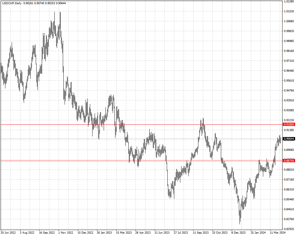 USDCHF