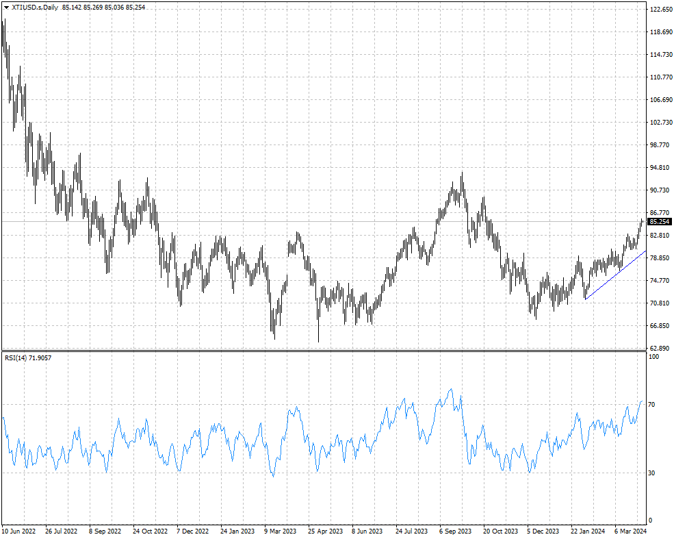 XTIUSD