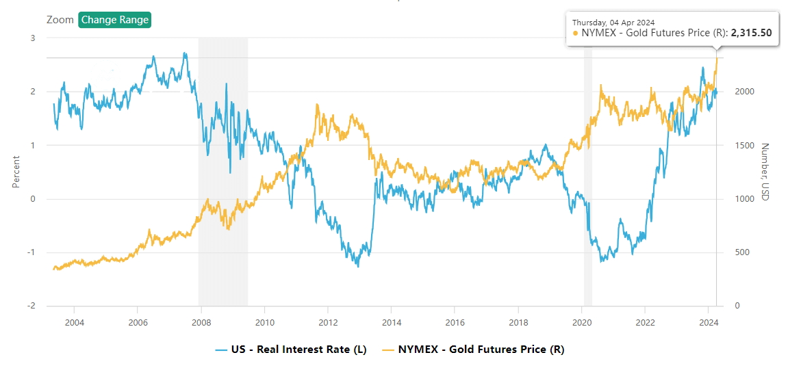 黄金价格和美国实际利率
