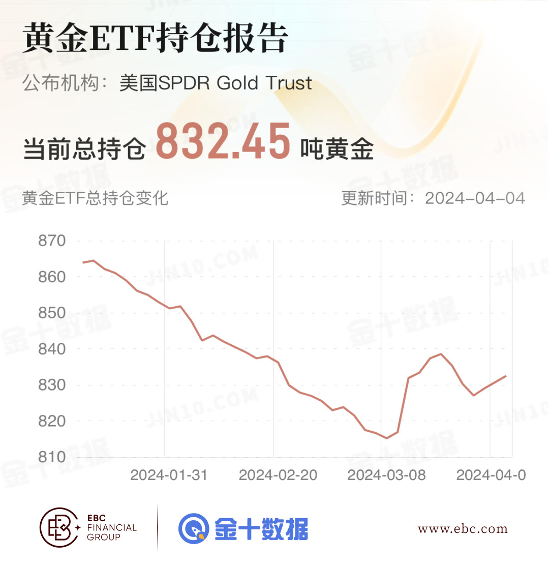 EBC黄金ETF持仓报告