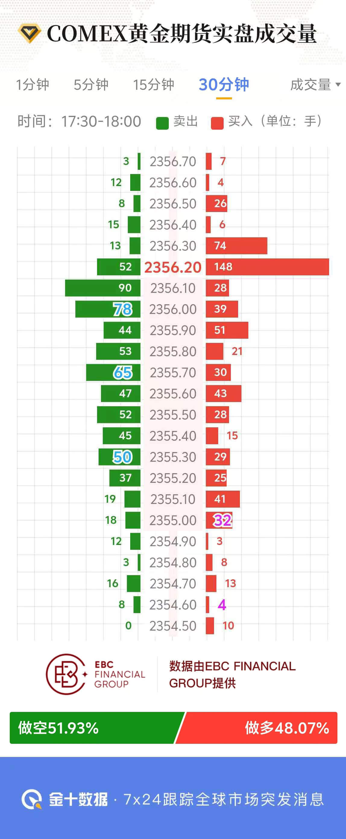 COMEX黄金期货实盘成交量