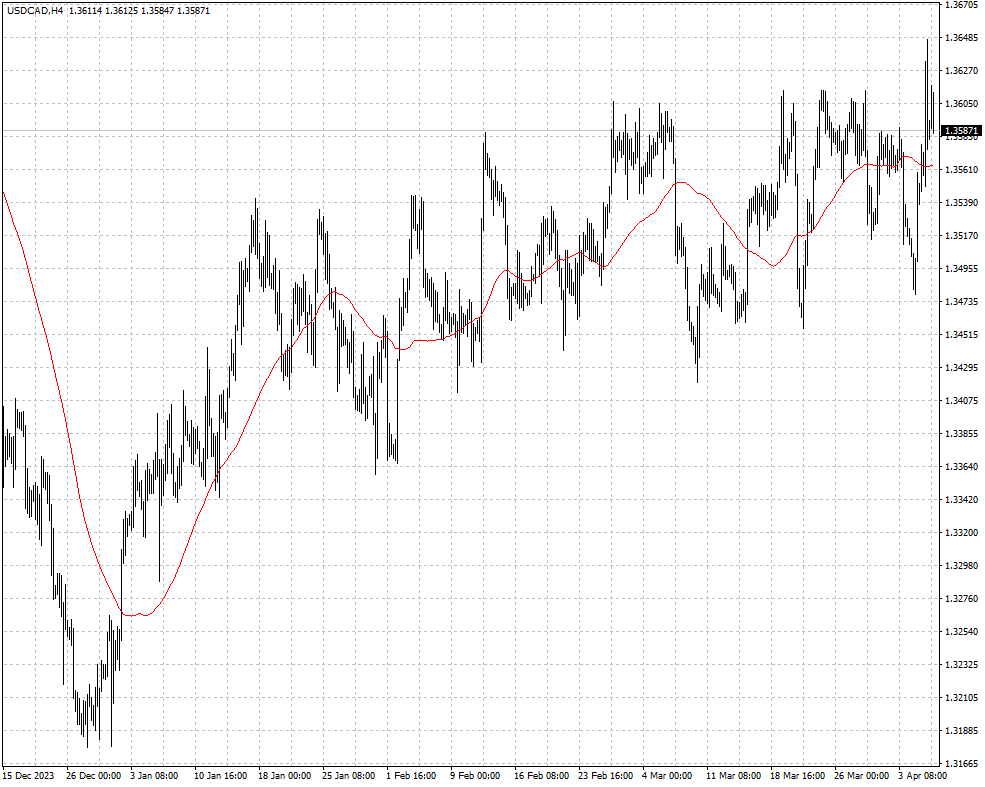 USDCAD