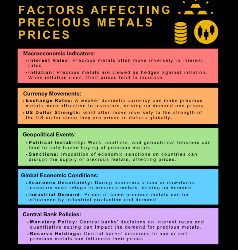影响贵金属交易价格的因素