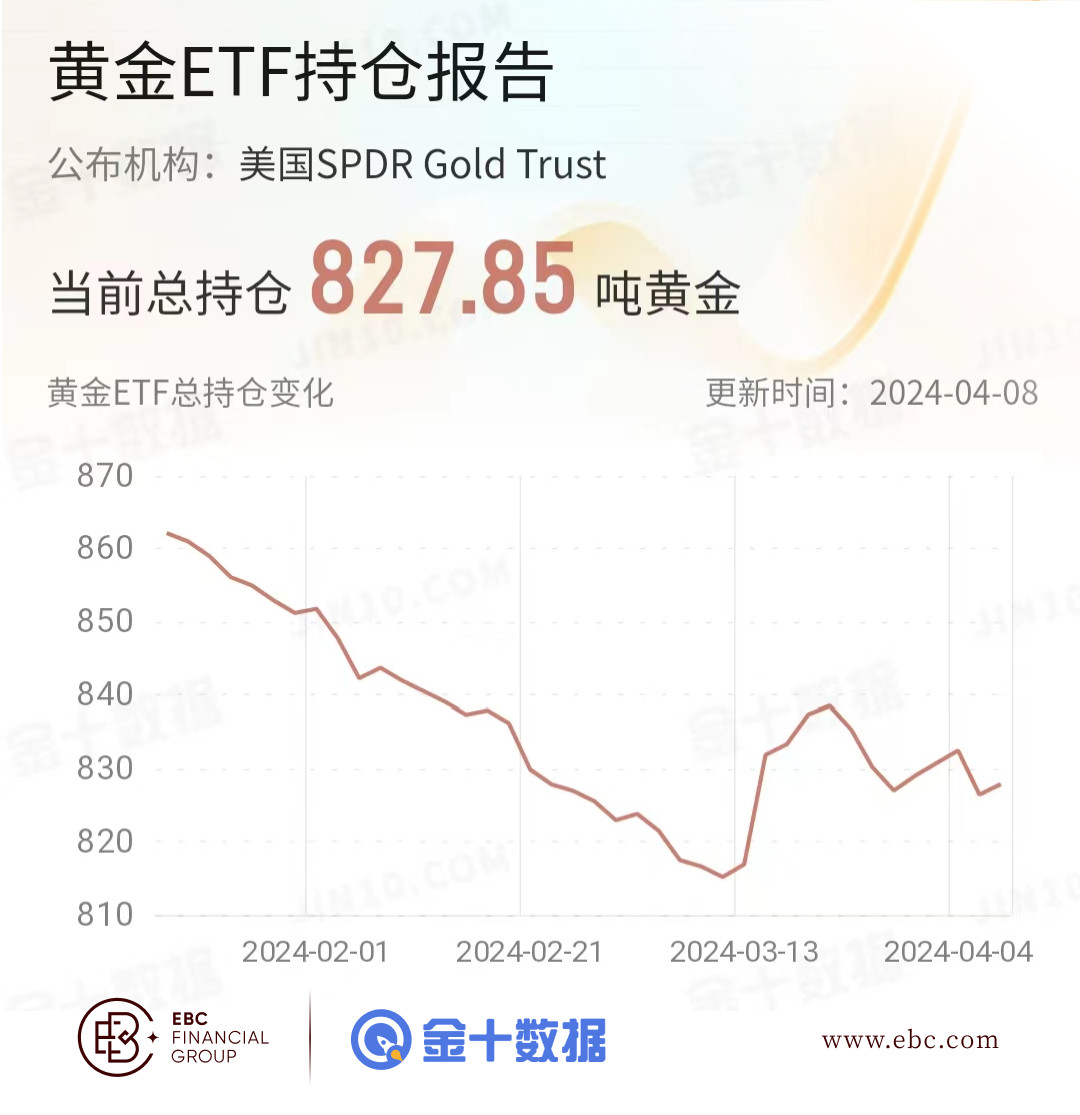 EBC黄金ETF持仓报告