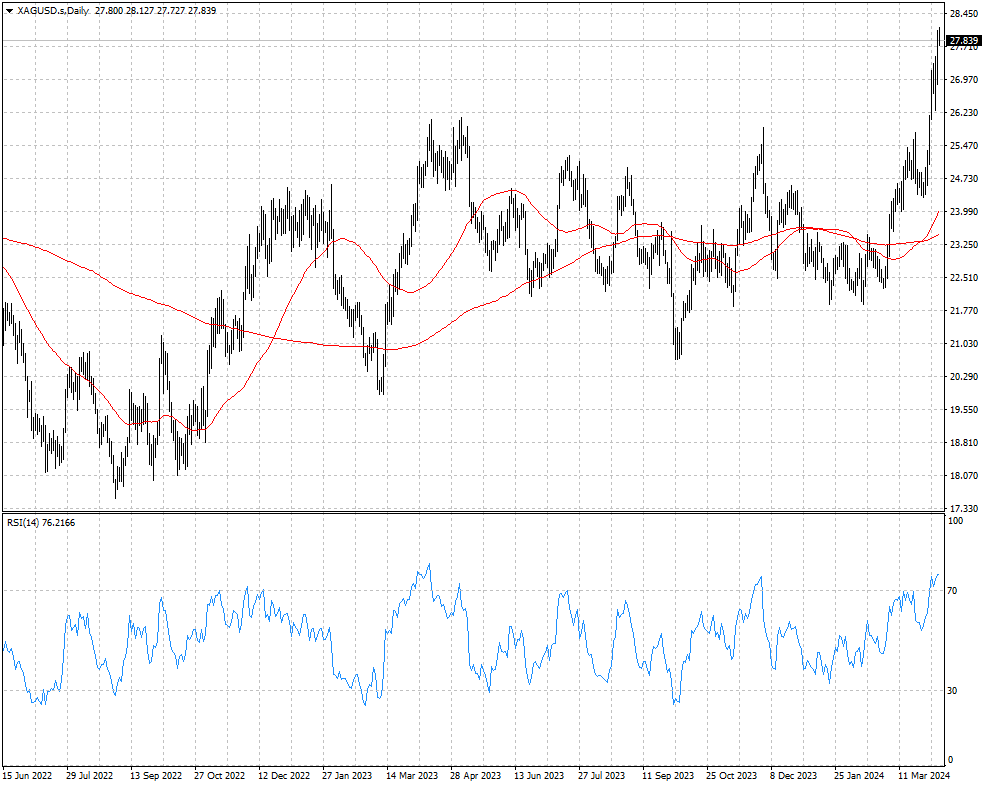 XAGUSD