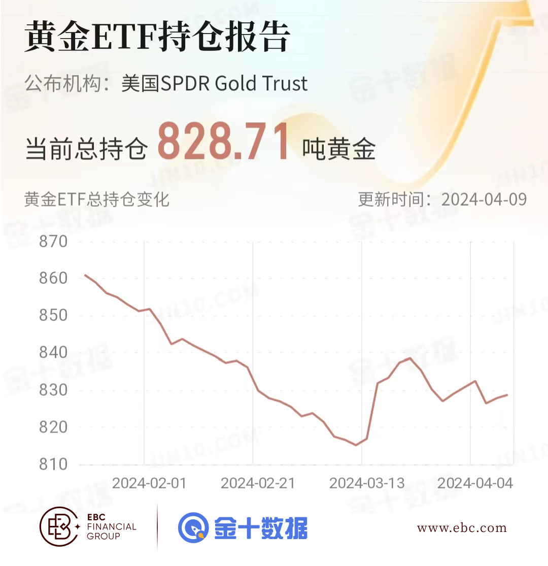 EBC黄金ETF持仓报告