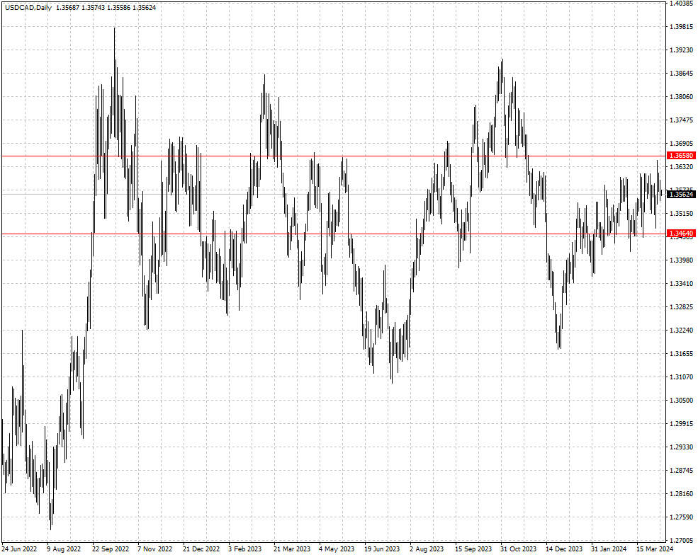 USDCAD