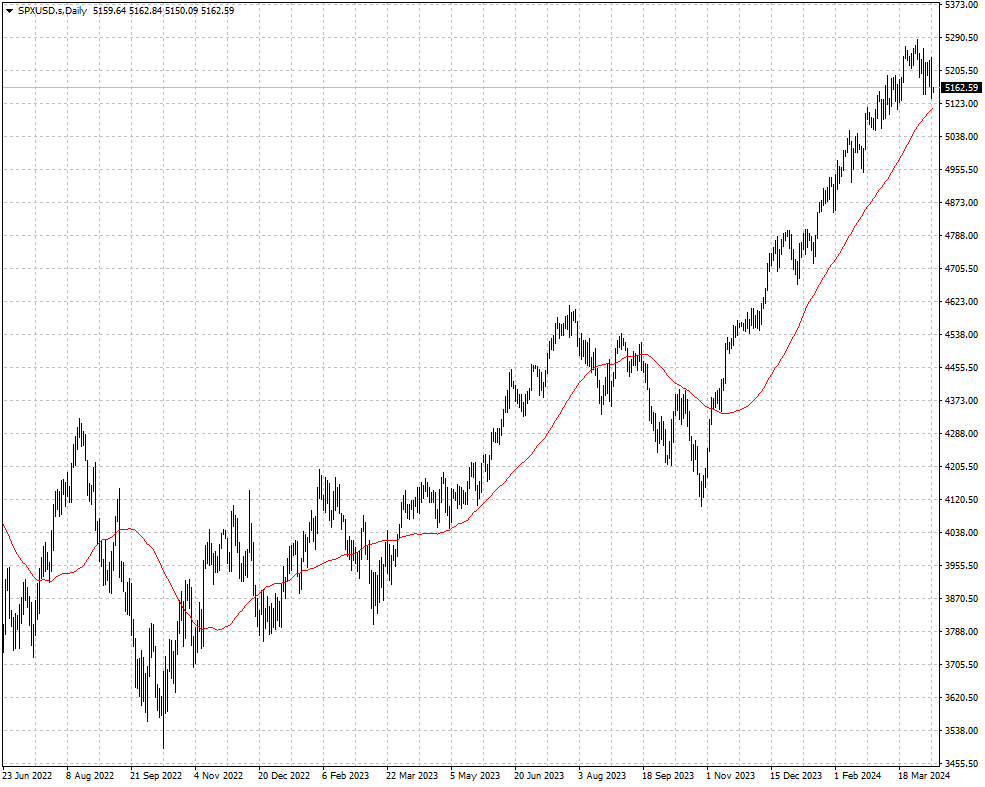 El S&P500 en dólares