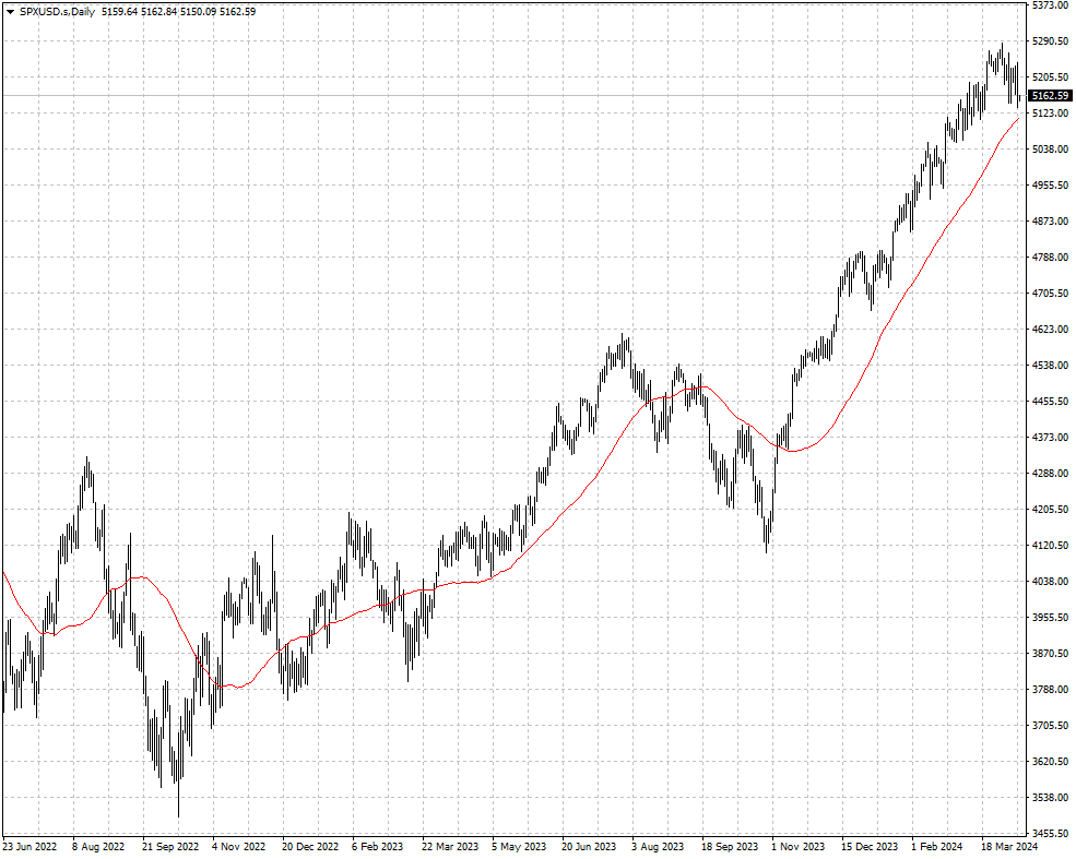 SPXUSD