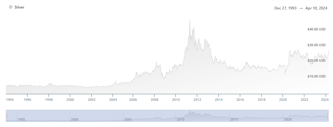 Silver Price Chart