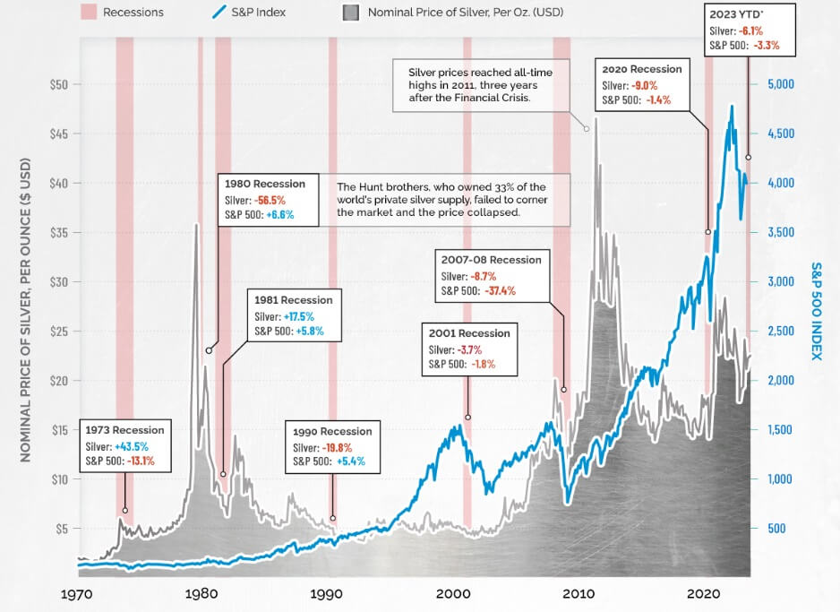 Silver Price Trend During the Recession