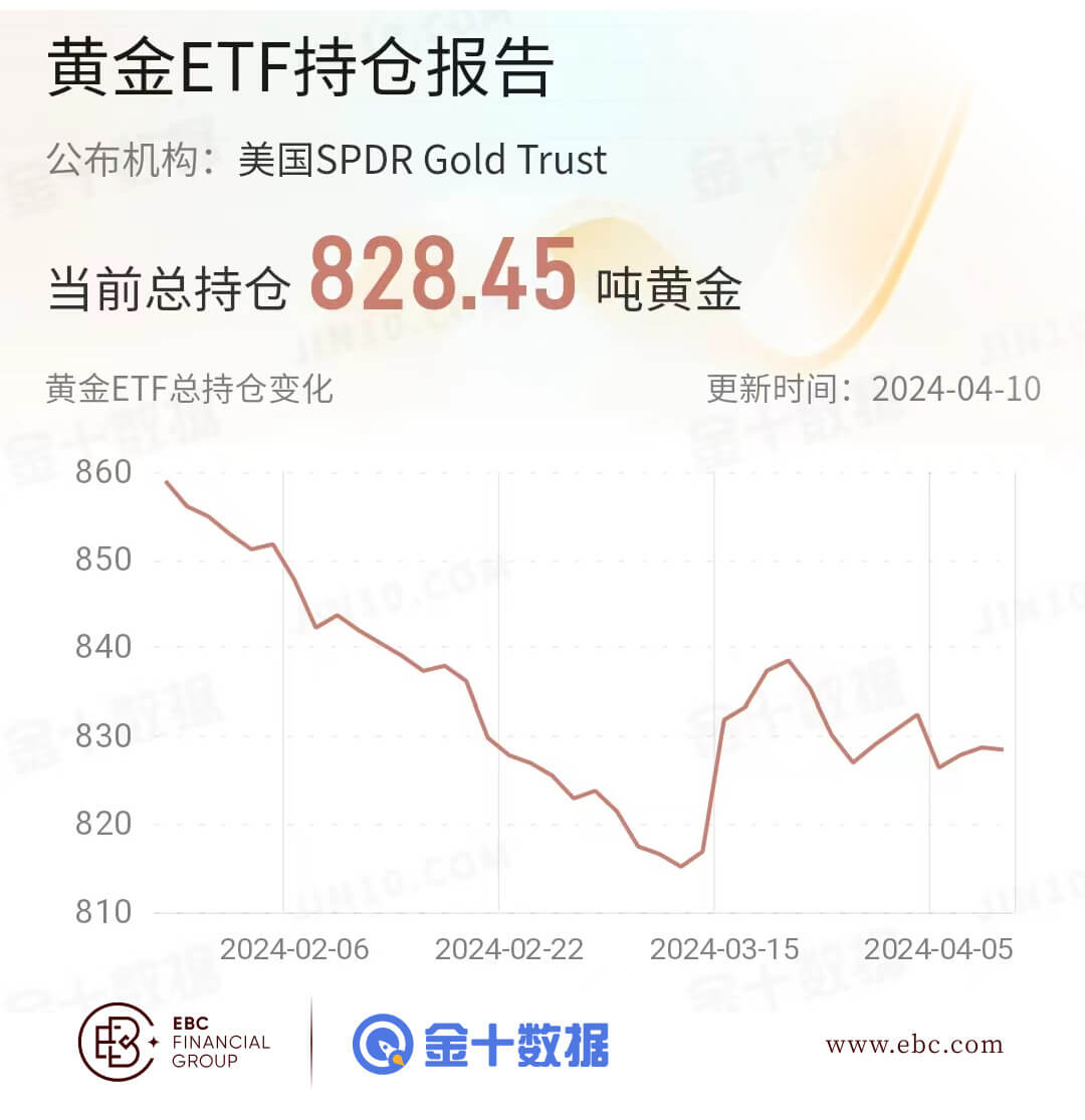 EBC黄金ETF持仓报告