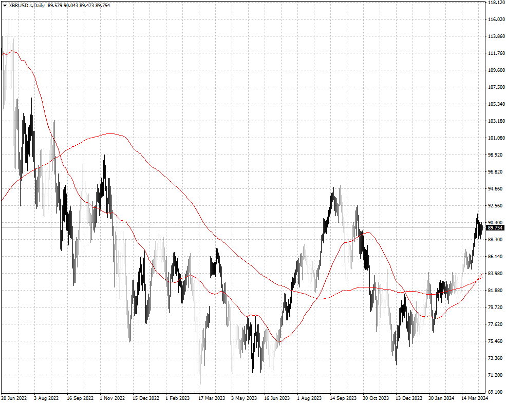 El precio del petróleo Brent en dólar