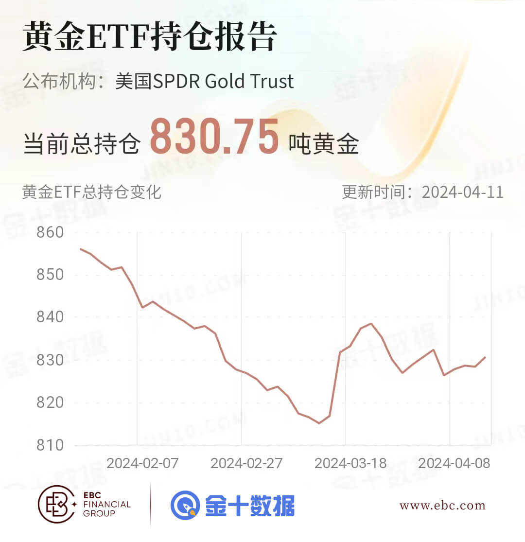 EBC黄金ETF持仓报告