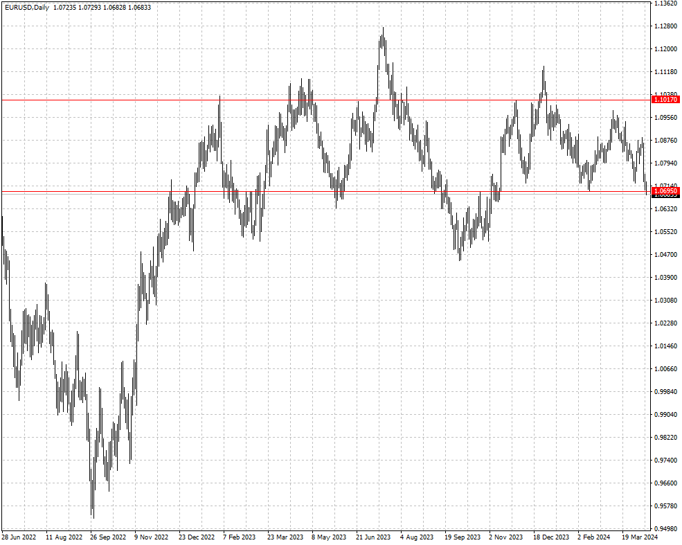 EURUSD