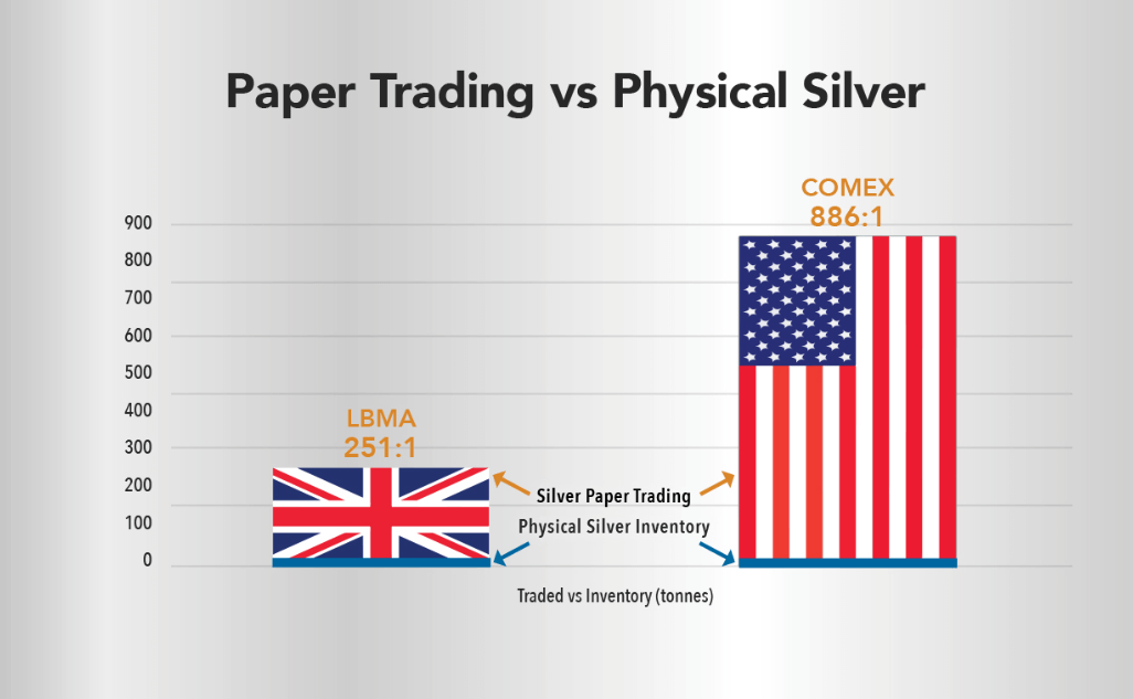 Ratio of paper to physical silver