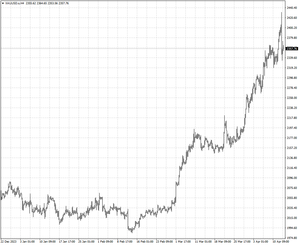 XAUUSD